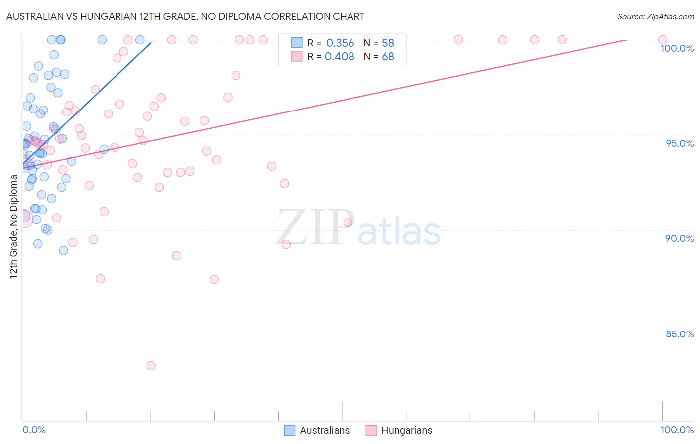Australian vs Hungarian 12th Grade, No Diploma