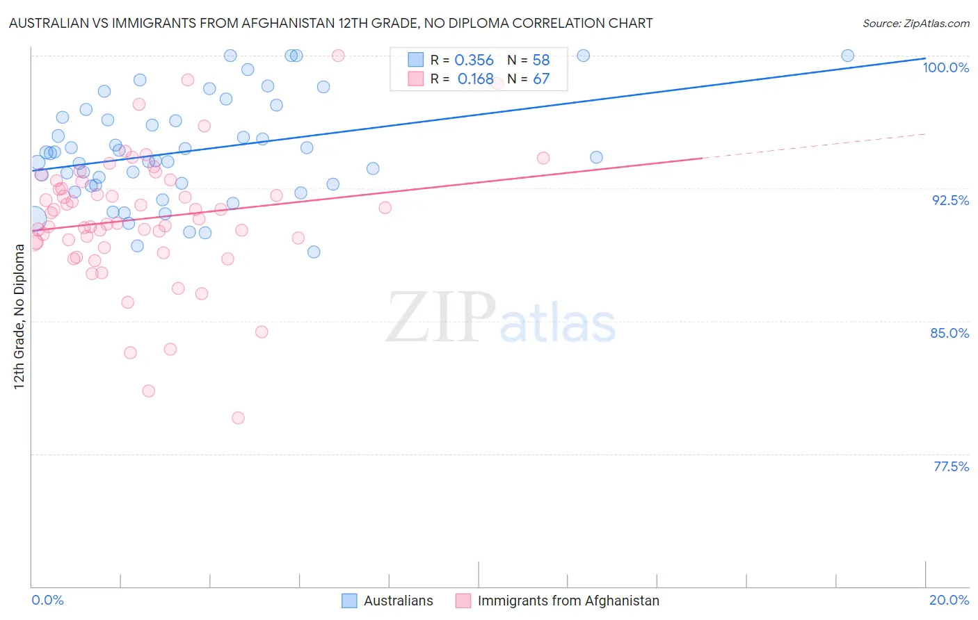 Australian vs Immigrants from Afghanistan 12th Grade, No Diploma