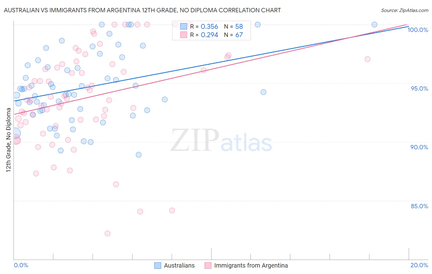 Australian vs Immigrants from Argentina 12th Grade, No Diploma