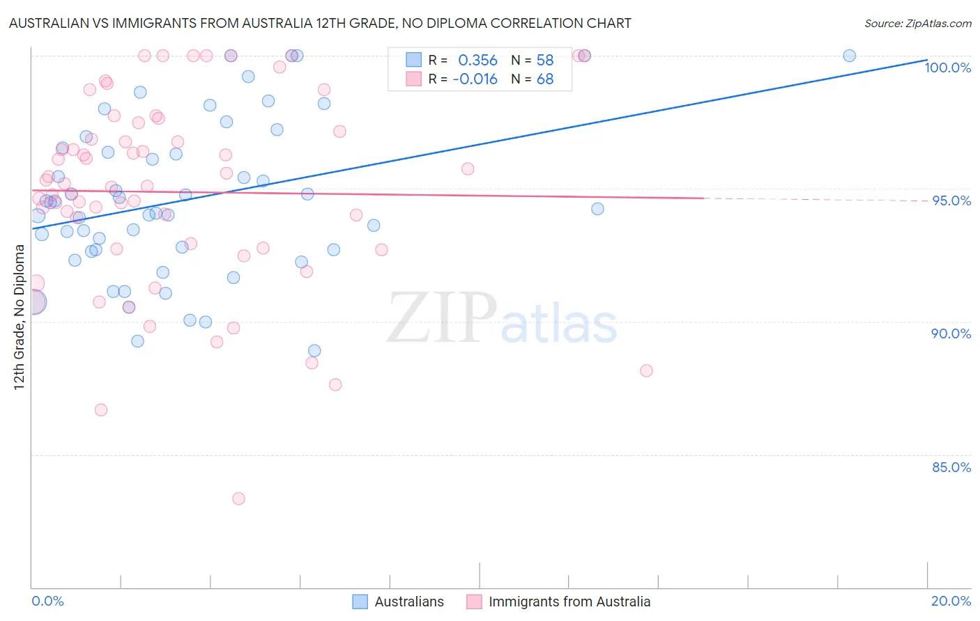 Australian vs Immigrants from Australia 12th Grade, No Diploma
