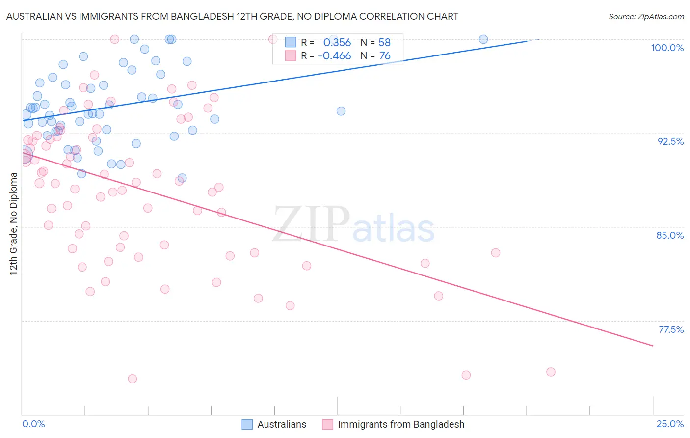 Australian vs Immigrants from Bangladesh 12th Grade, No Diploma