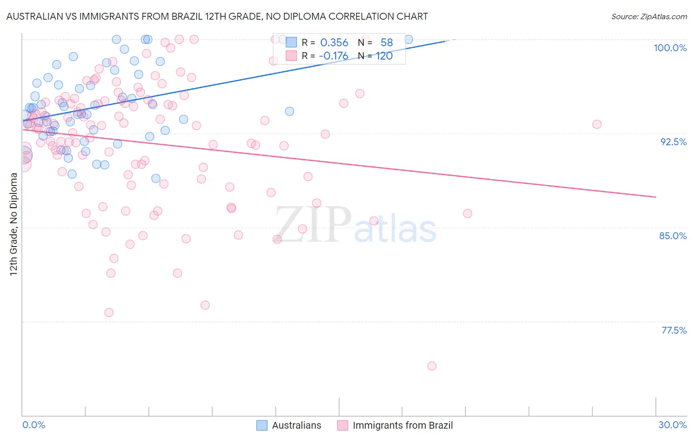 Australian vs Immigrants from Brazil 12th Grade, No Diploma
