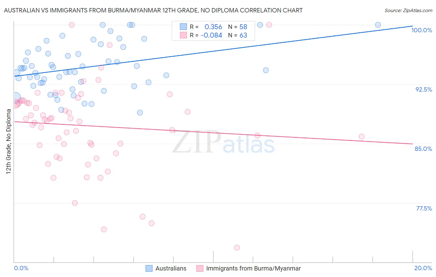 Australian vs Immigrants from Burma/Myanmar 12th Grade, No Diploma