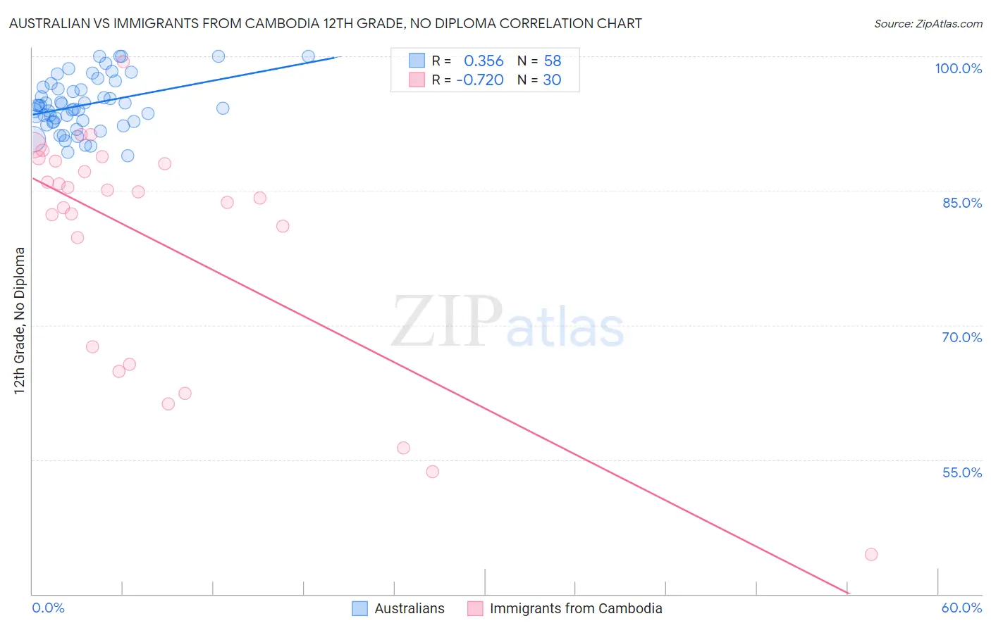 Australian vs Immigrants from Cambodia 12th Grade, No Diploma