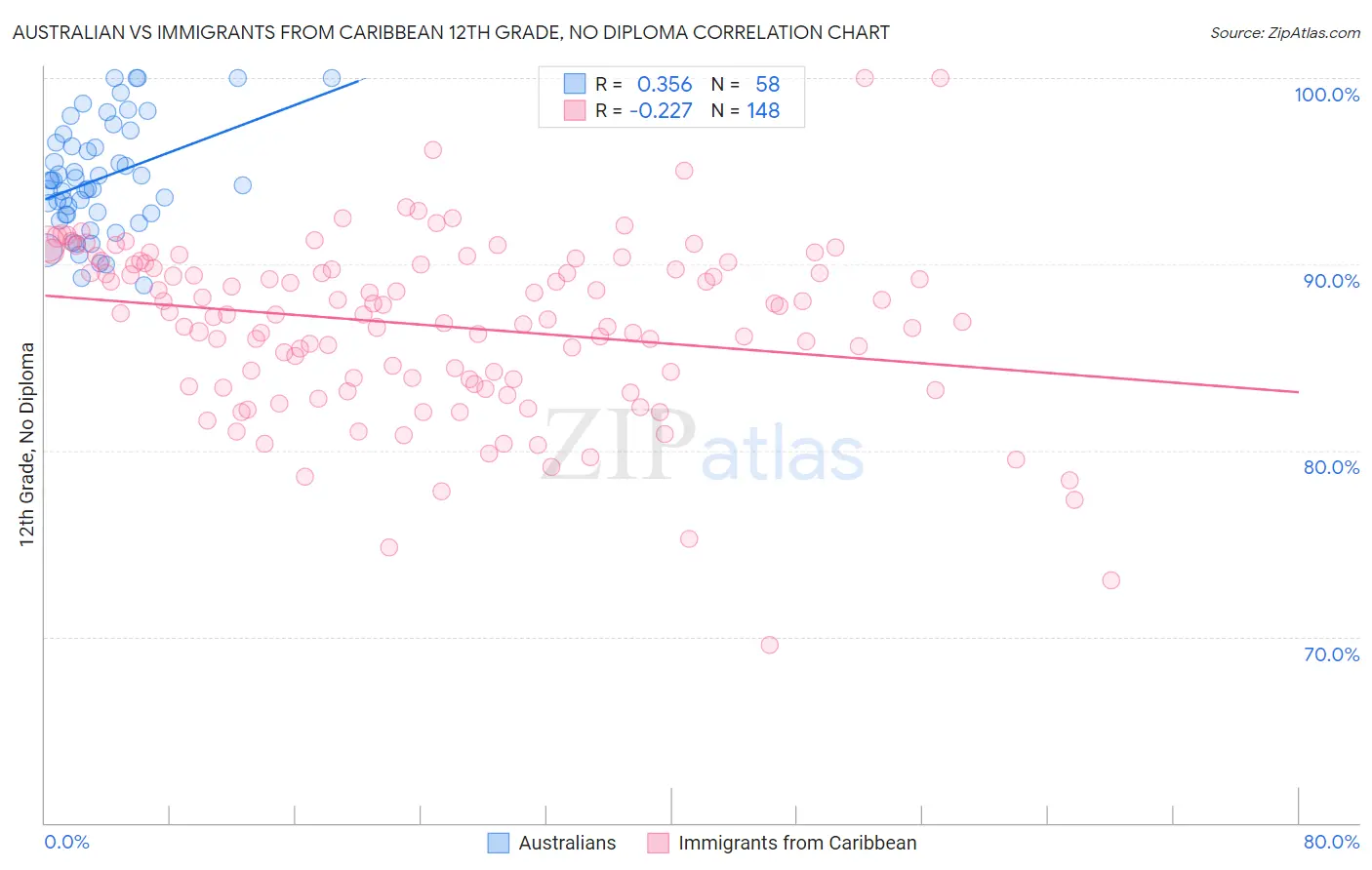 Australian vs Immigrants from Caribbean 12th Grade, No Diploma