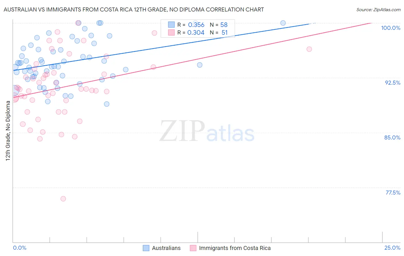 Australian vs Immigrants from Costa Rica 12th Grade, No Diploma