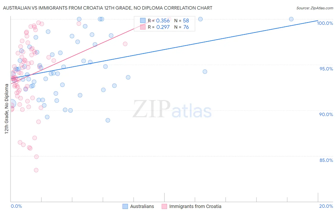 Australian vs Immigrants from Croatia 12th Grade, No Diploma