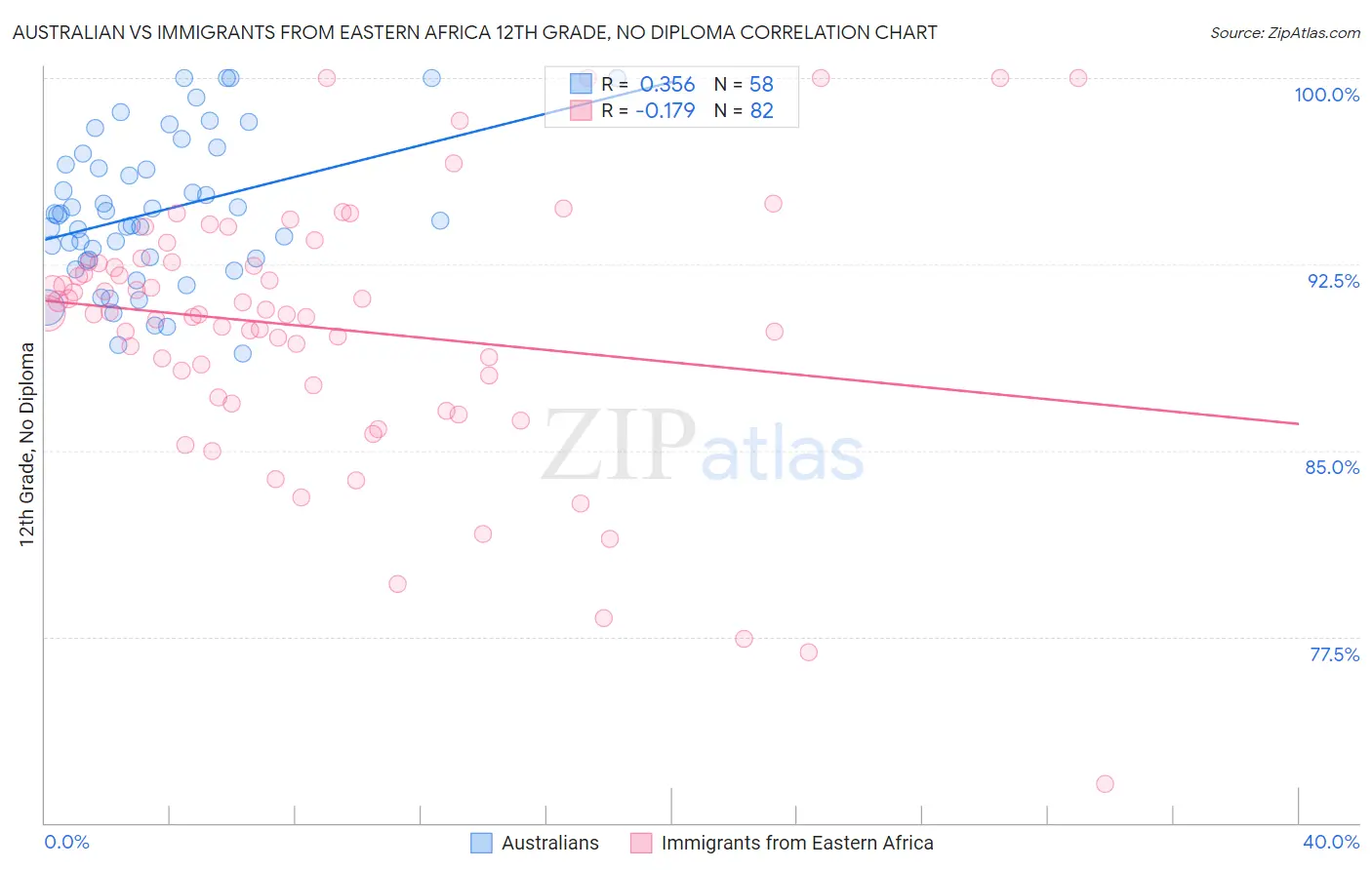 Australian vs Immigrants from Eastern Africa 12th Grade, No Diploma