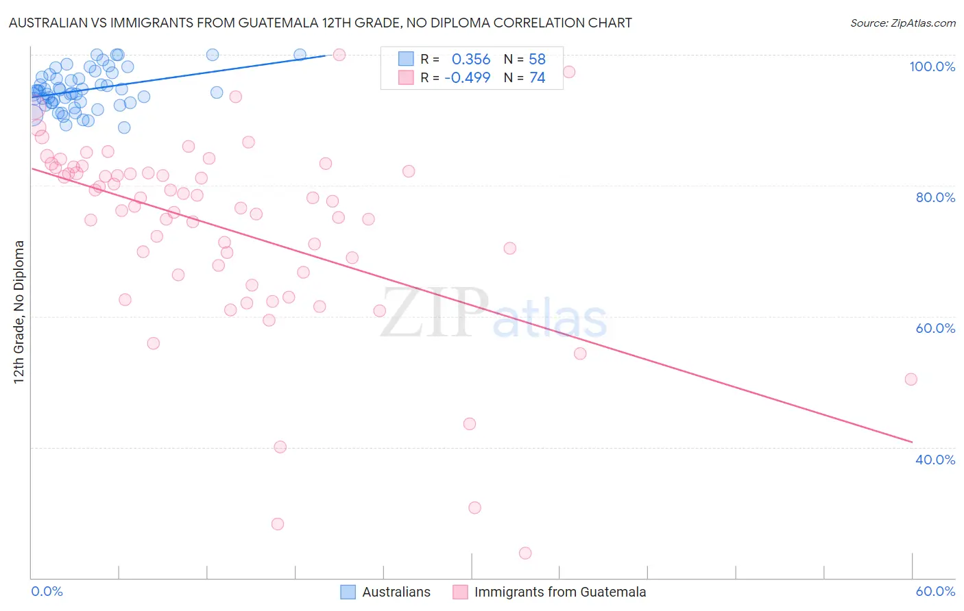 Australian vs Immigrants from Guatemala 12th Grade, No Diploma