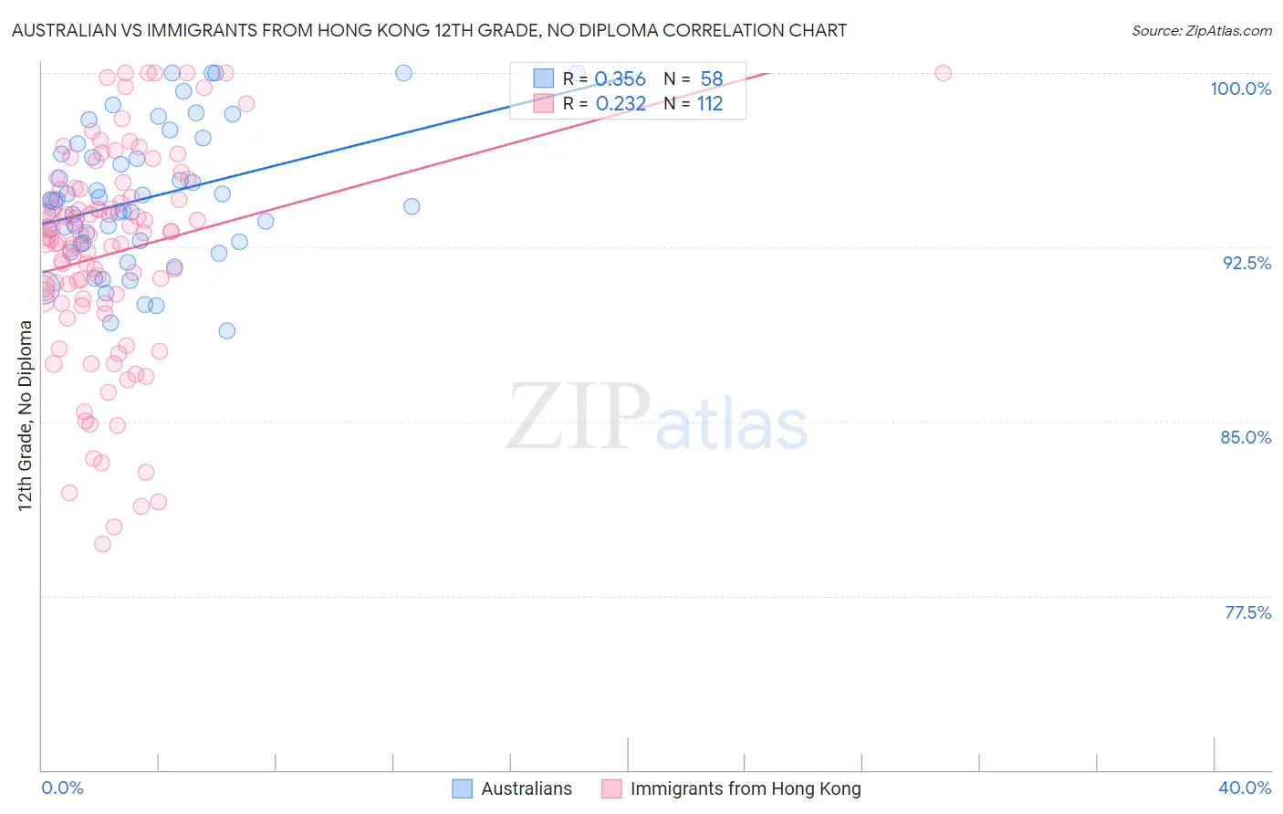 Australian vs Immigrants from Hong Kong 12th Grade, No Diploma
