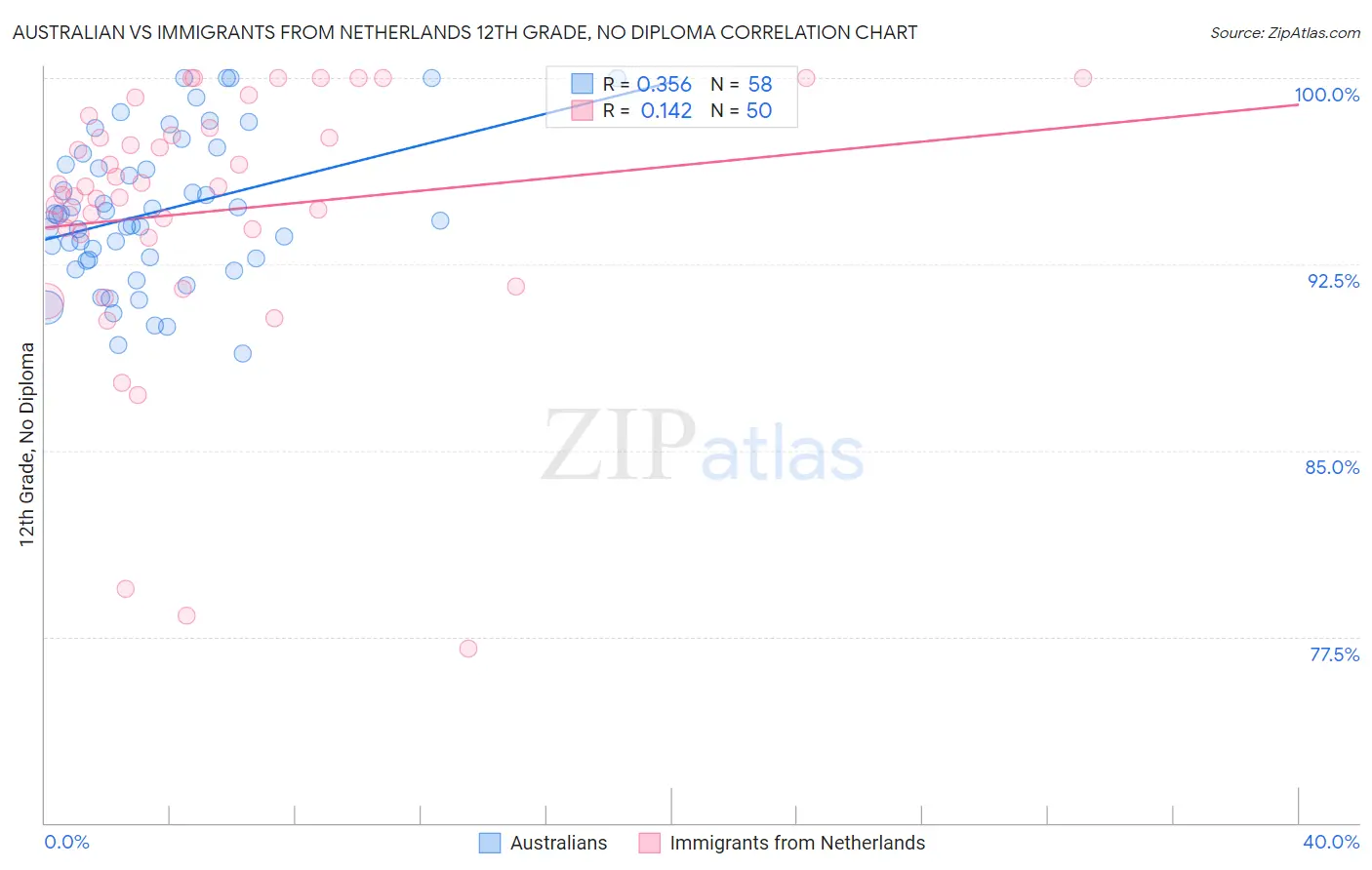 Australian vs Immigrants from Netherlands 12th Grade, No Diploma