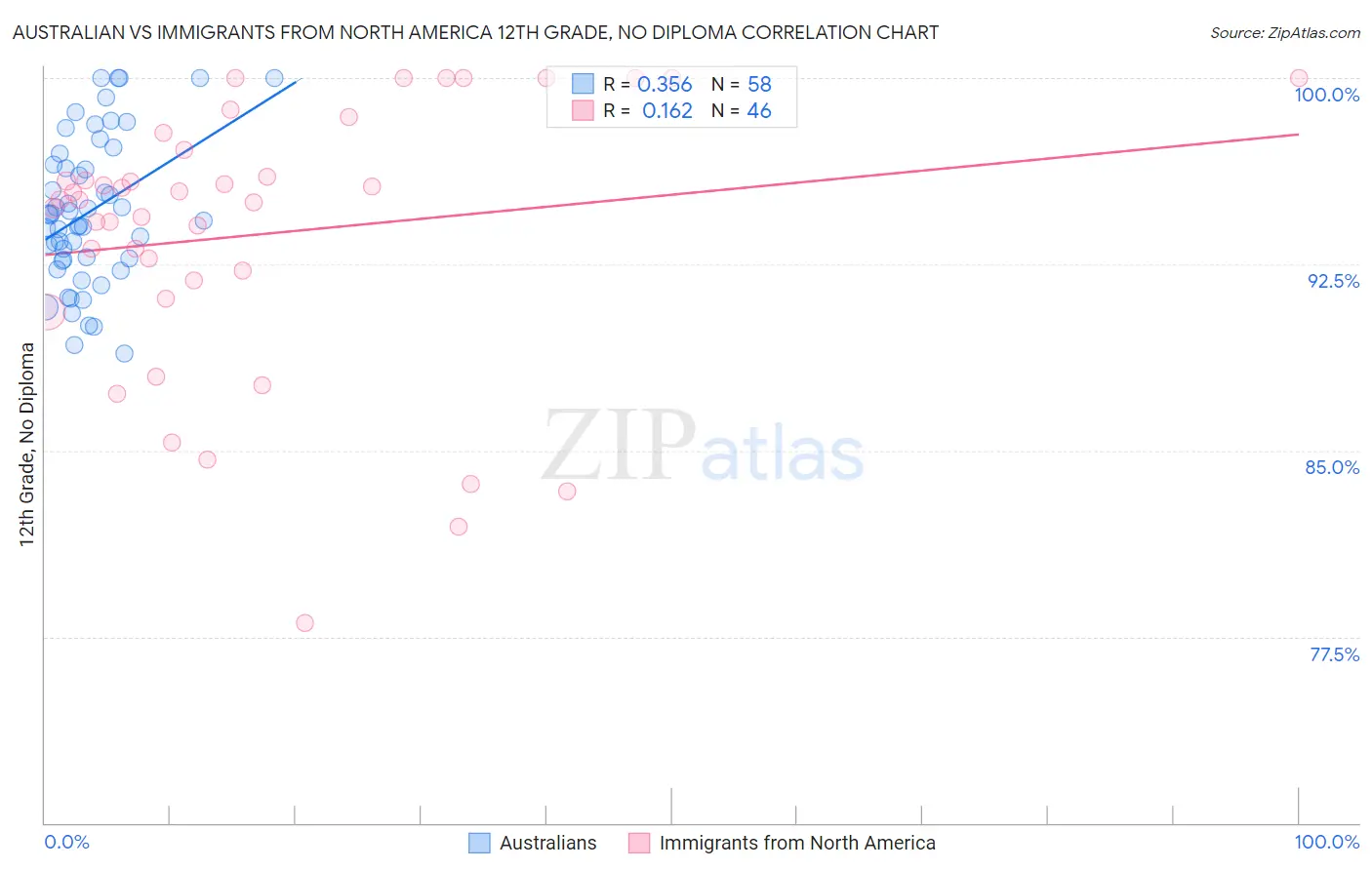 Australian vs Immigrants from North America 12th Grade, No Diploma