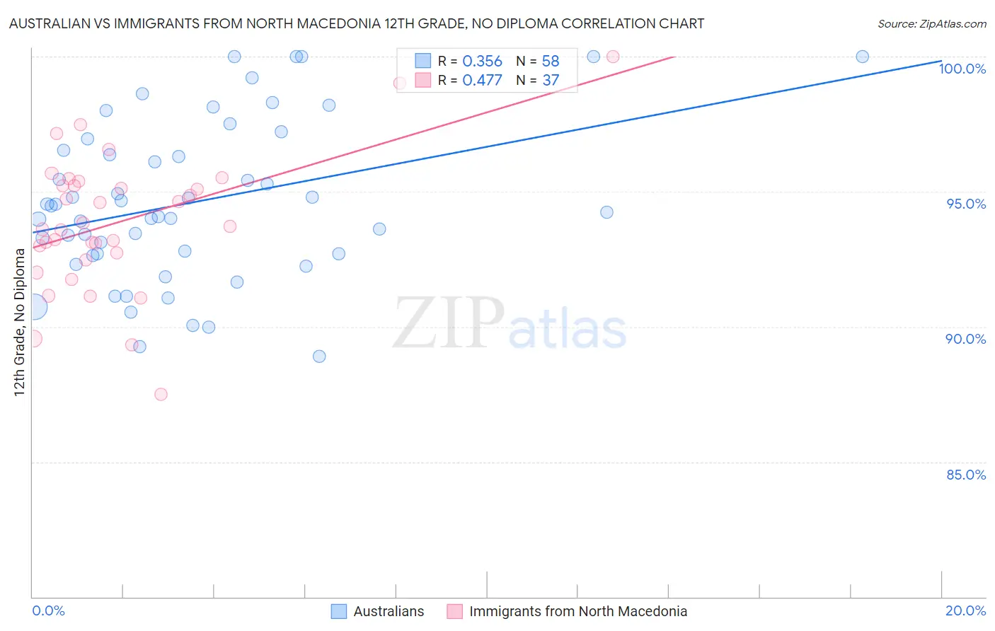 Australian vs Immigrants from North Macedonia 12th Grade, No Diploma