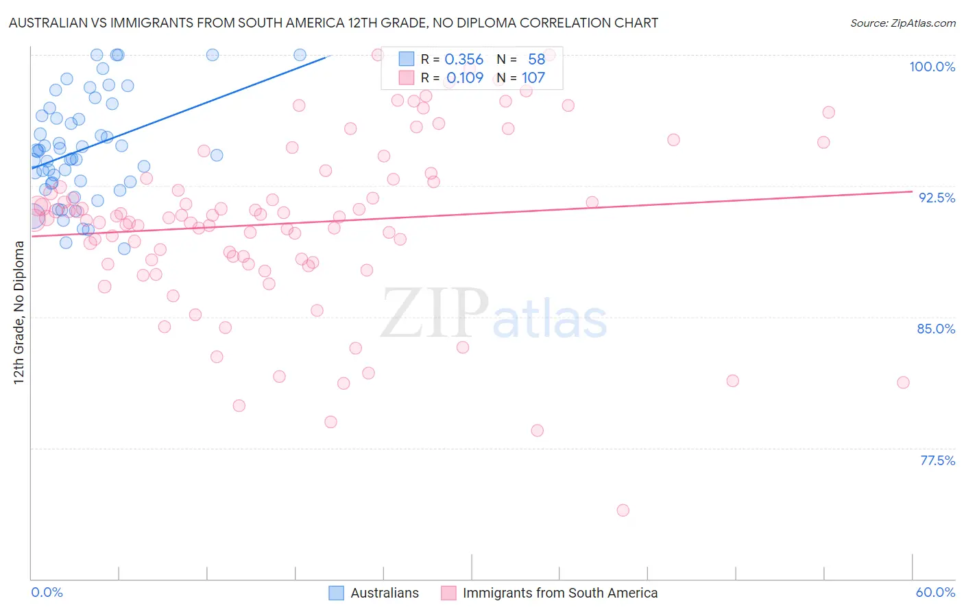 Australian vs Immigrants from South America 12th Grade, No Diploma
