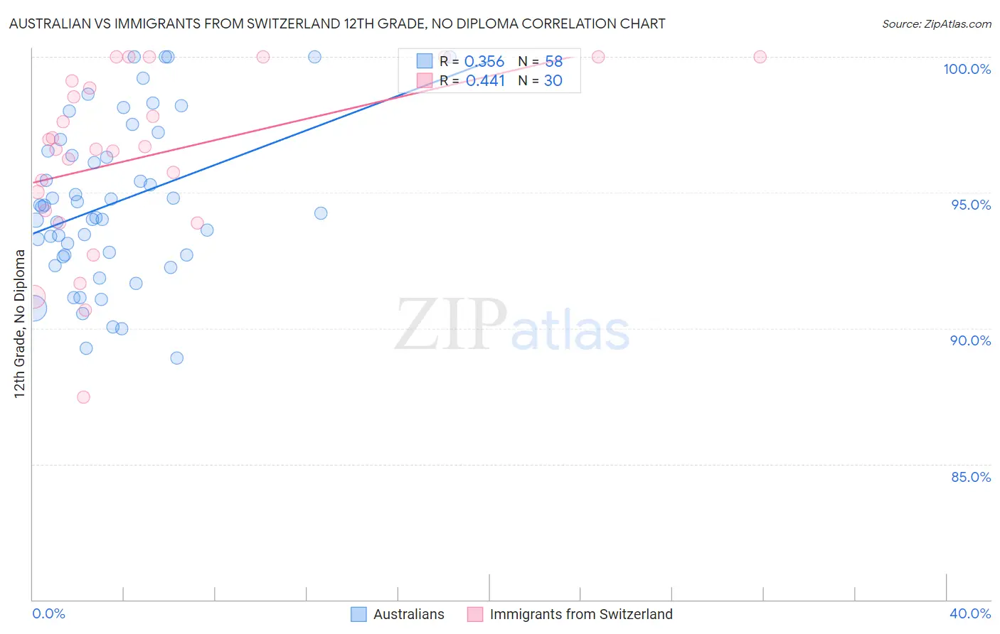 Australian vs Immigrants from Switzerland 12th Grade, No Diploma