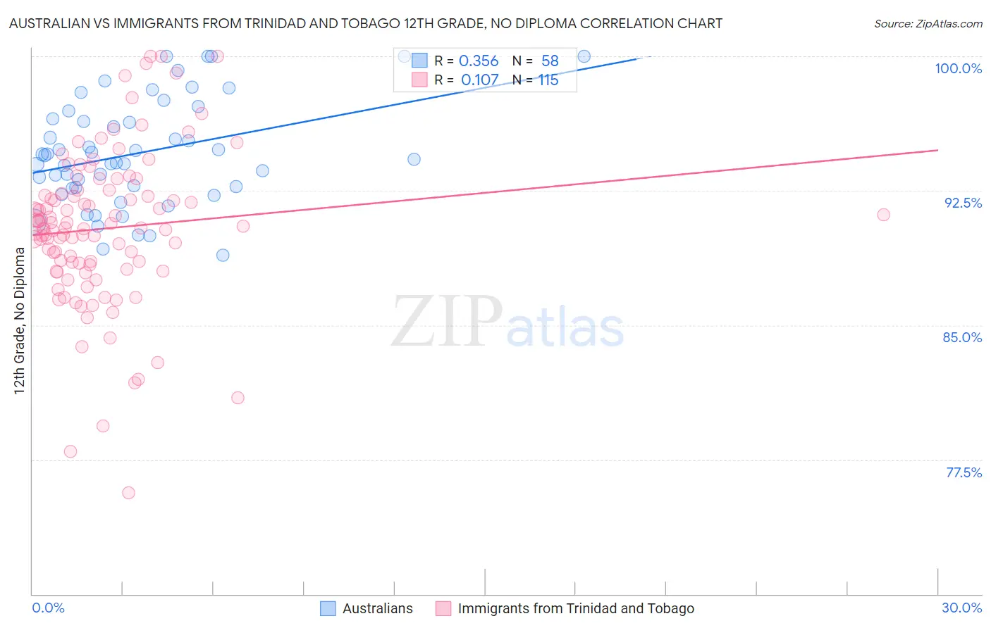 Australian vs Immigrants from Trinidad and Tobago 12th Grade, No Diploma