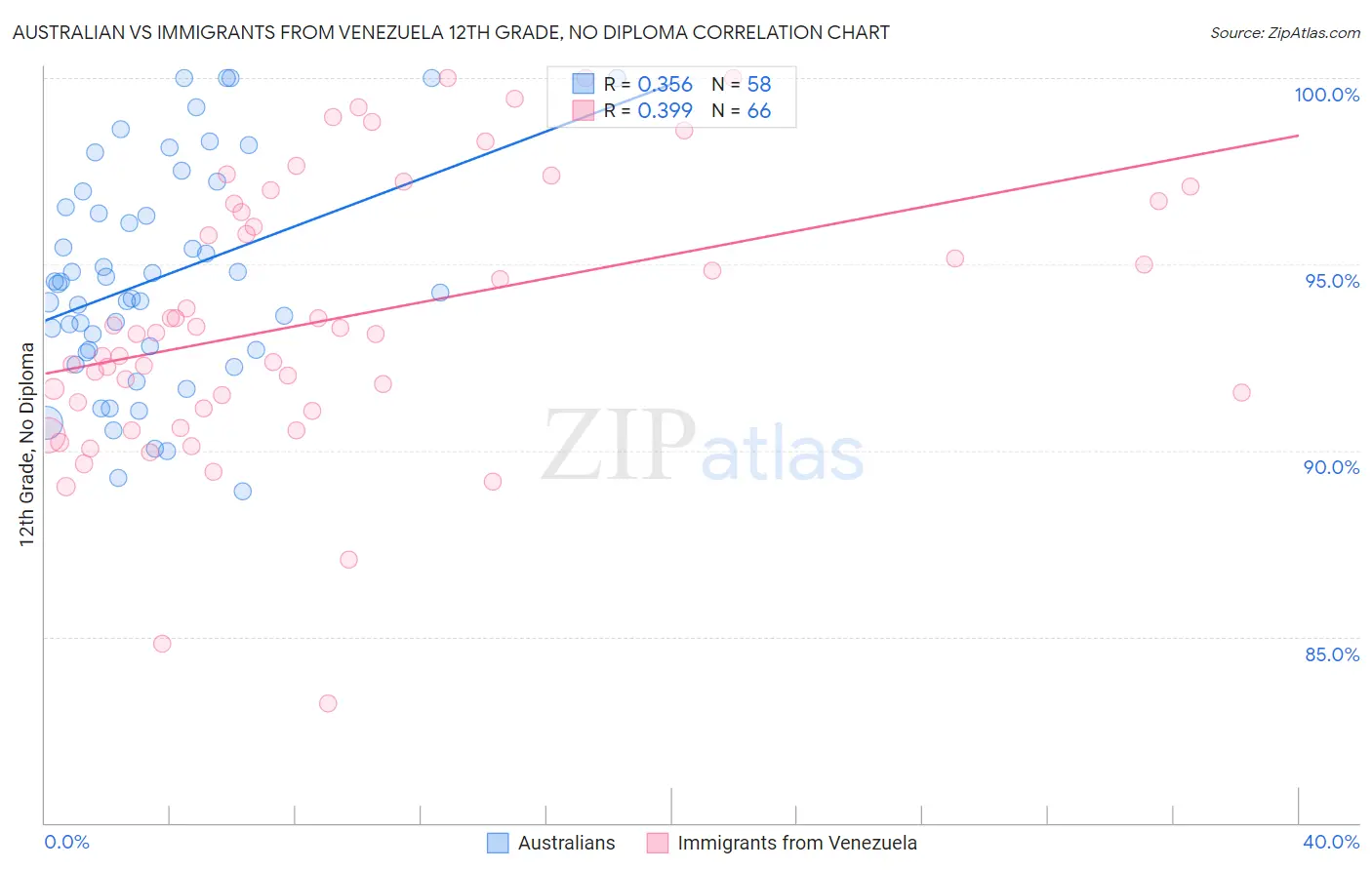 Australian vs Immigrants from Venezuela 12th Grade, No Diploma