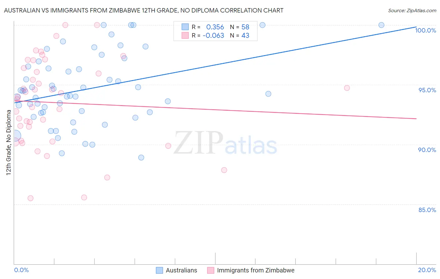 Australian vs Immigrants from Zimbabwe 12th Grade, No Diploma