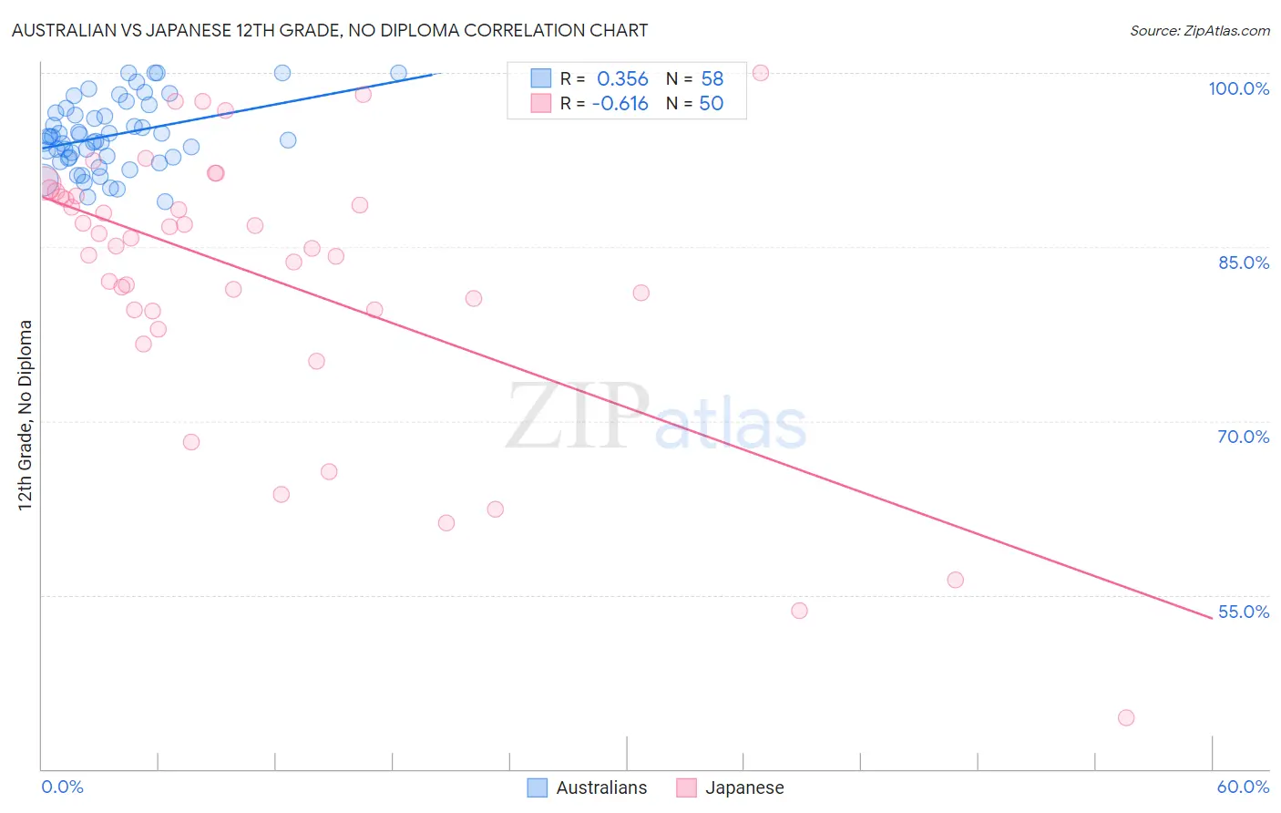 Australian vs Japanese 12th Grade, No Diploma