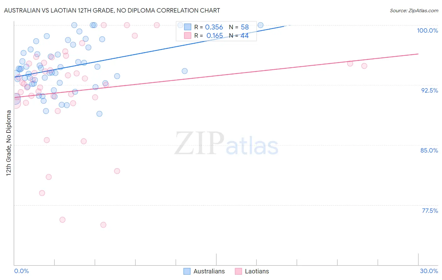 Australian vs Laotian 12th Grade, No Diploma