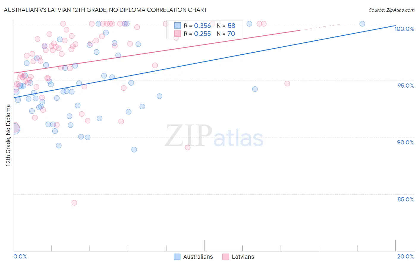 Australian vs Latvian 12th Grade, No Diploma