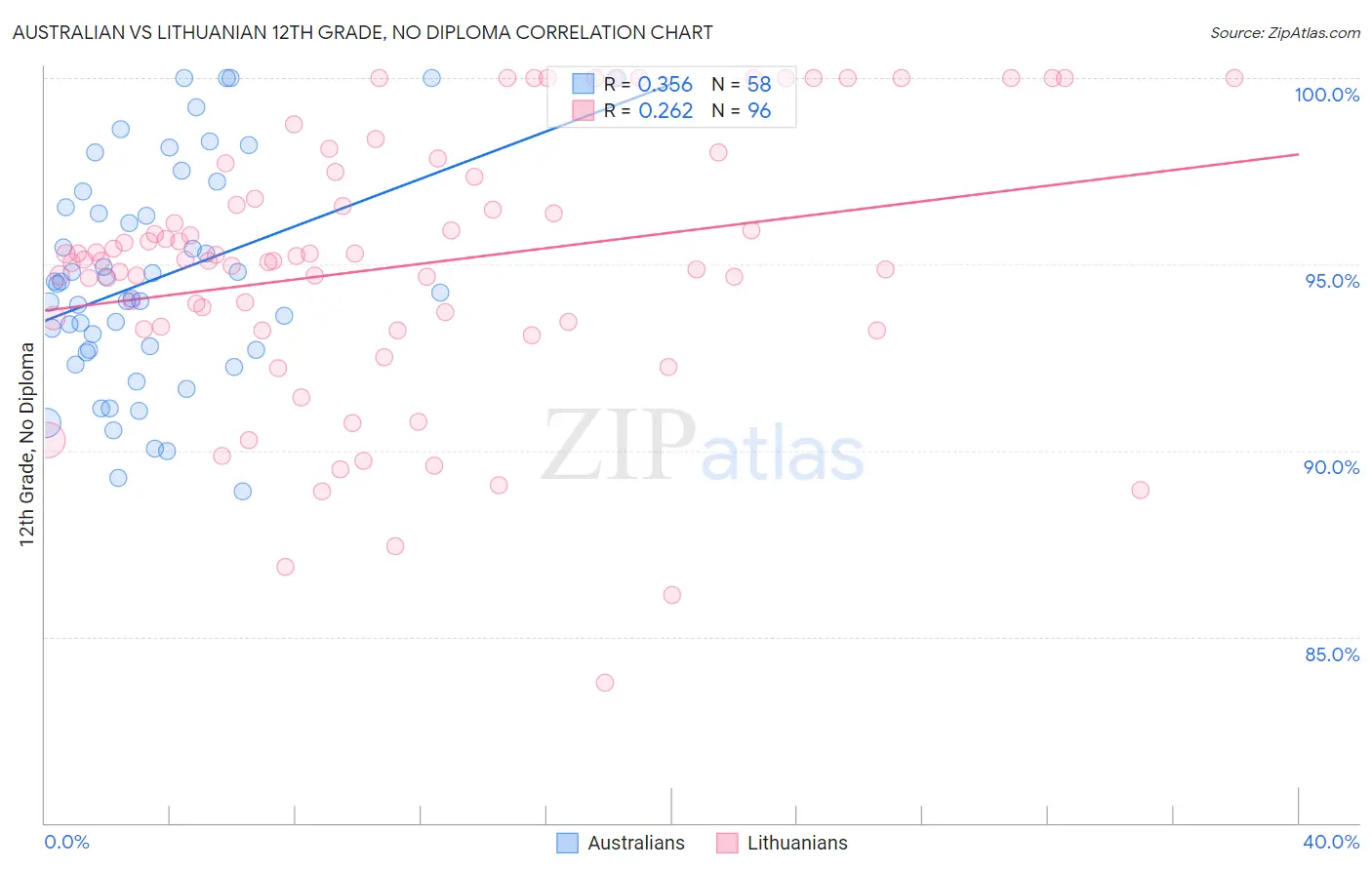 Australian vs Lithuanian 12th Grade, No Diploma
