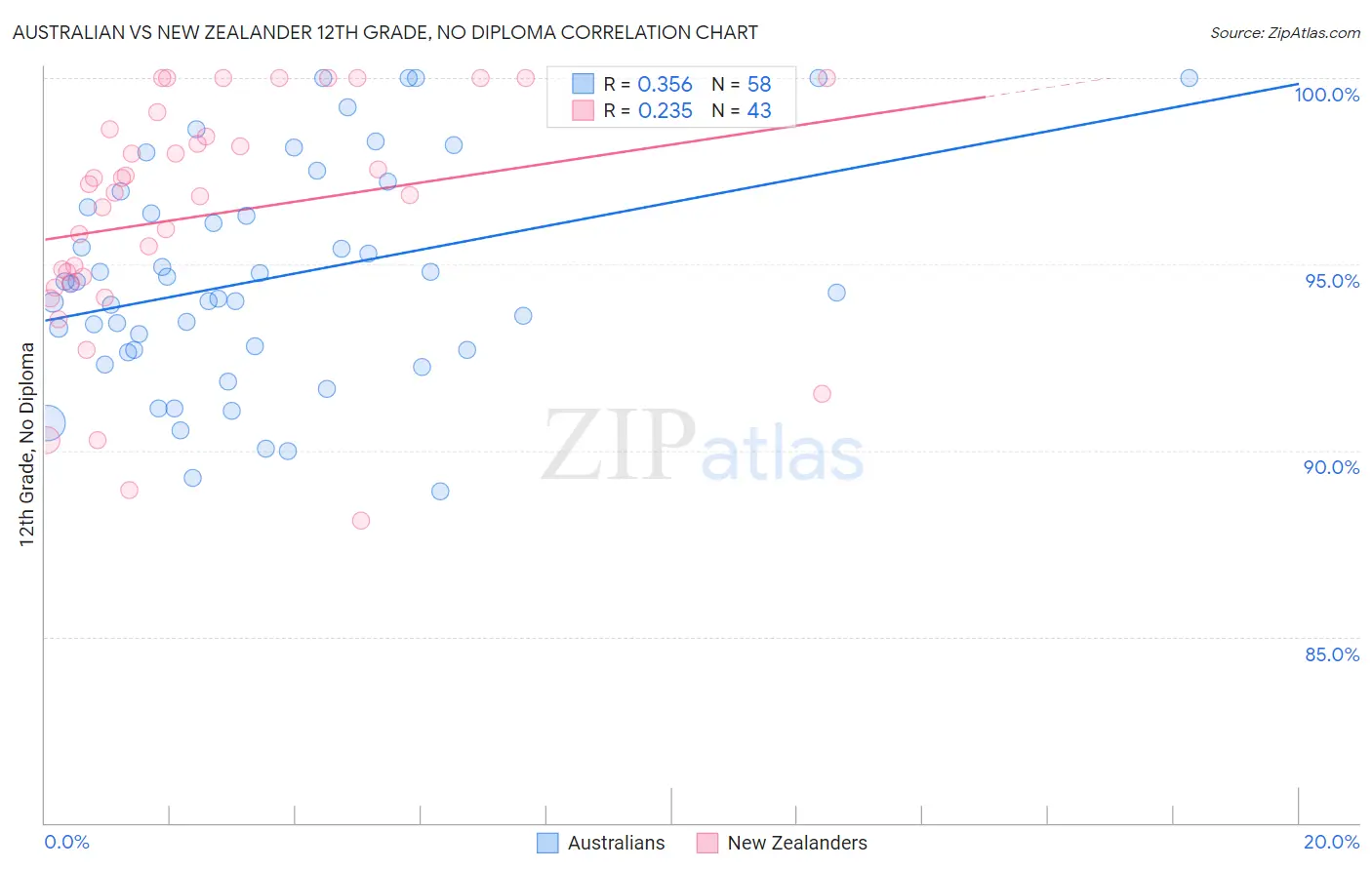 Australian vs New Zealander 12th Grade, No Diploma