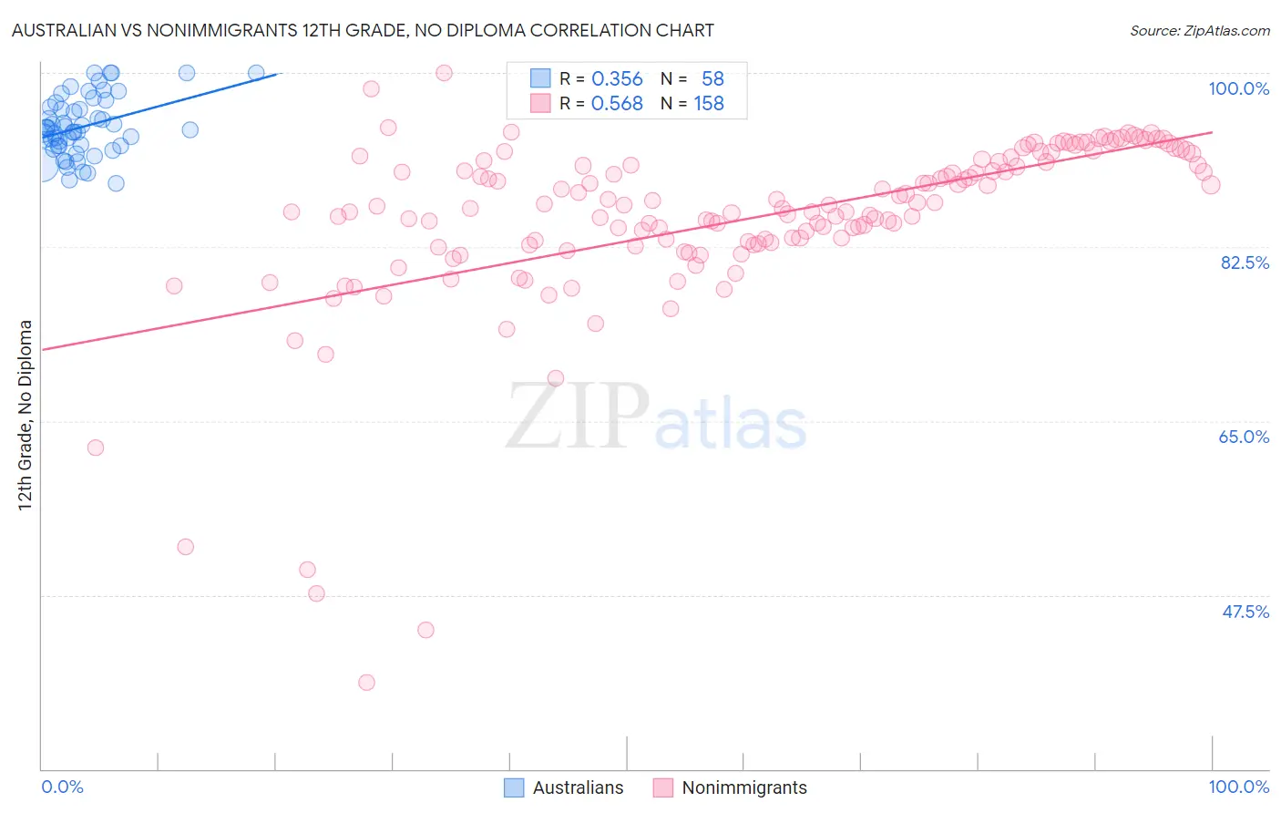 Australian vs Nonimmigrants 12th Grade, No Diploma