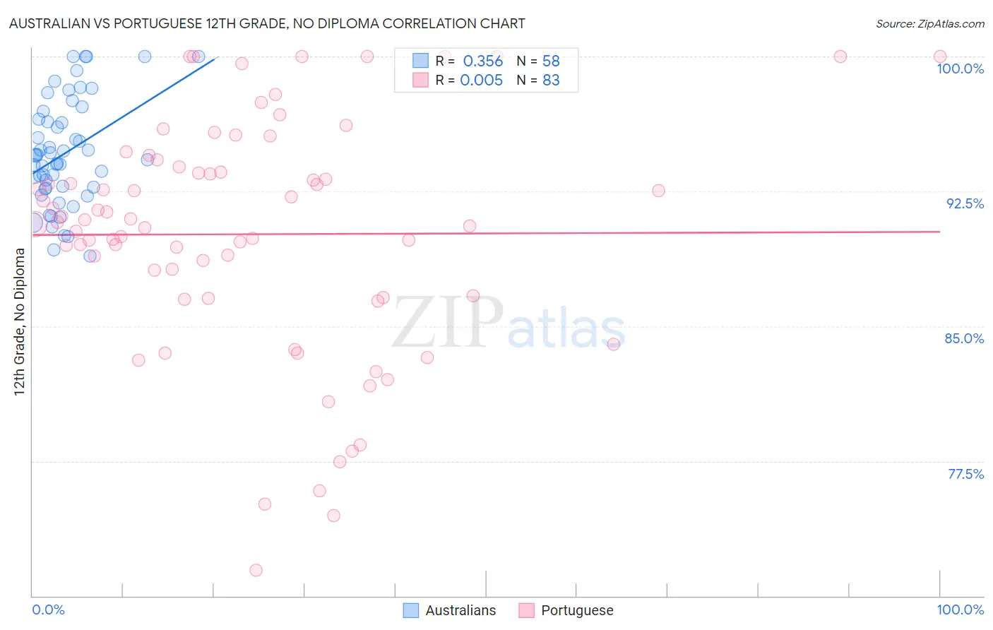 Australian vs Portuguese 12th Grade, No Diploma
