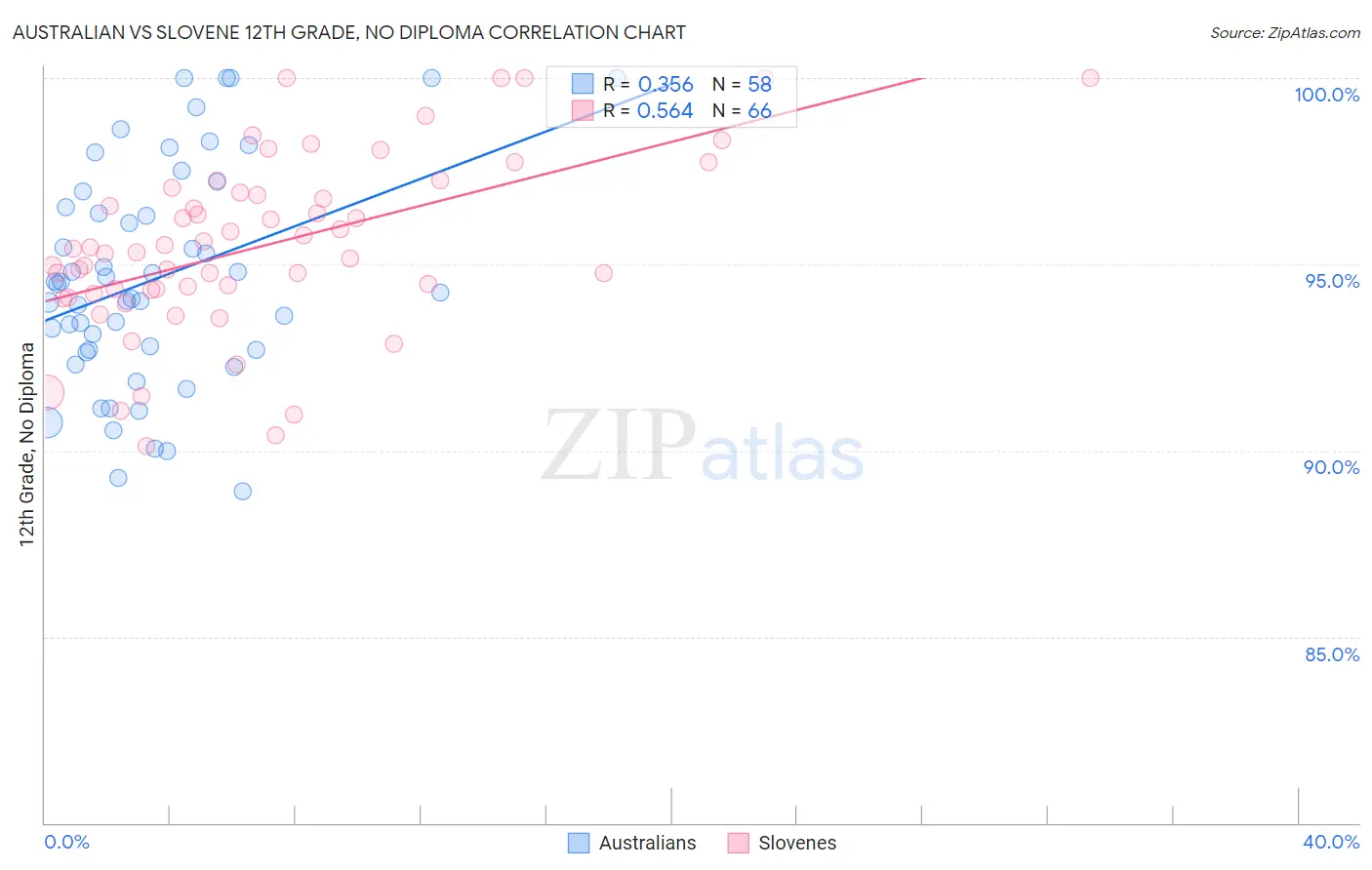 Australian vs Slovene 12th Grade, No Diploma