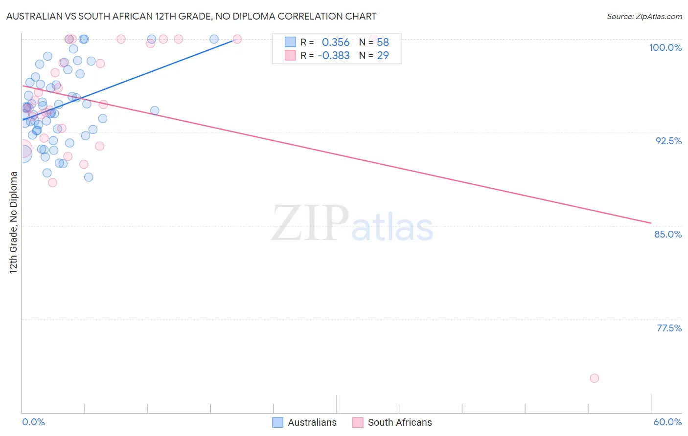 Australian vs South African 12th Grade, No Diploma