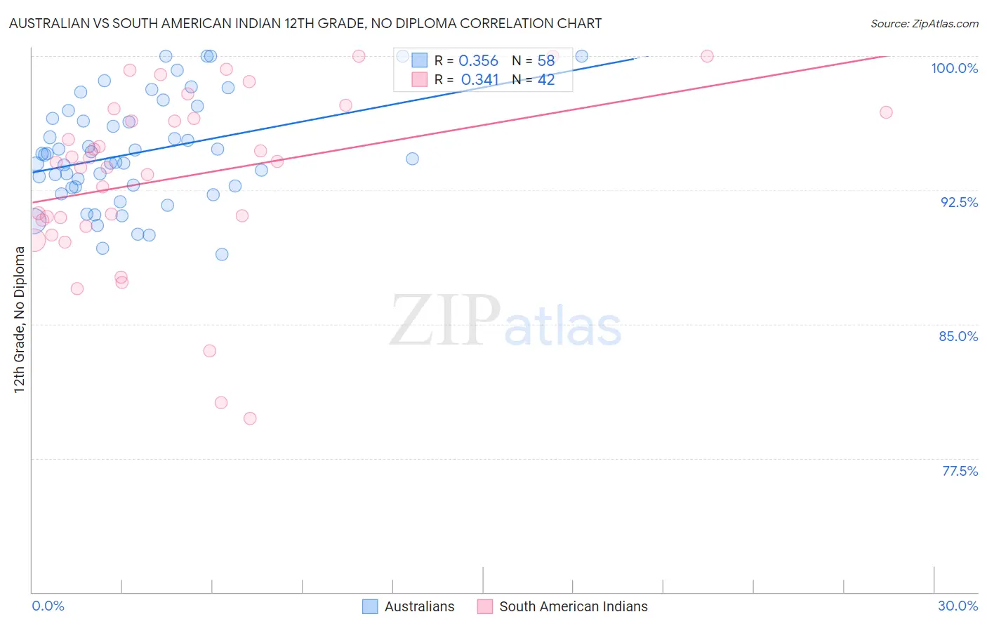 Australian vs South American Indian 12th Grade, No Diploma