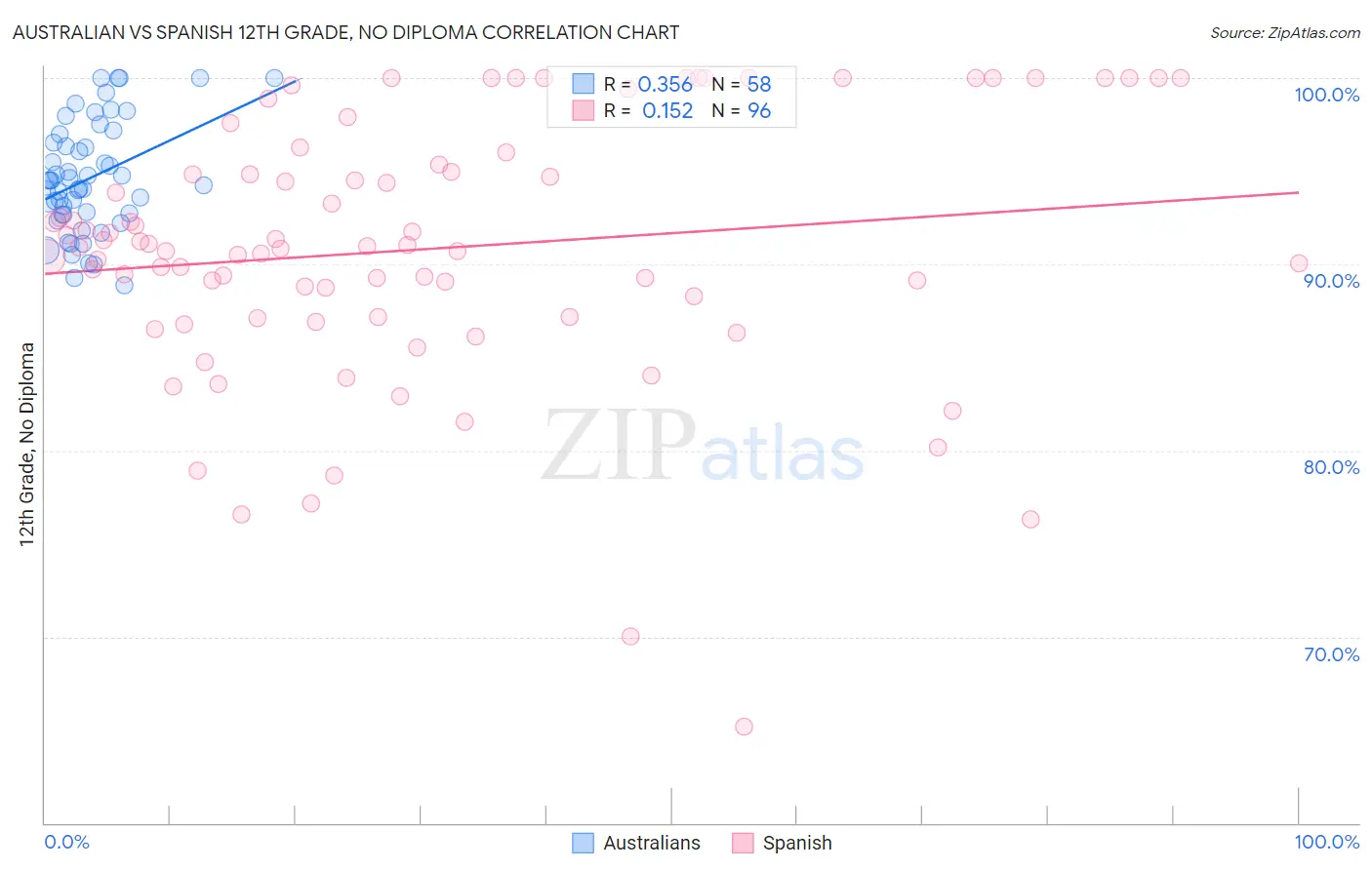Australian vs Spanish 12th Grade, No Diploma
