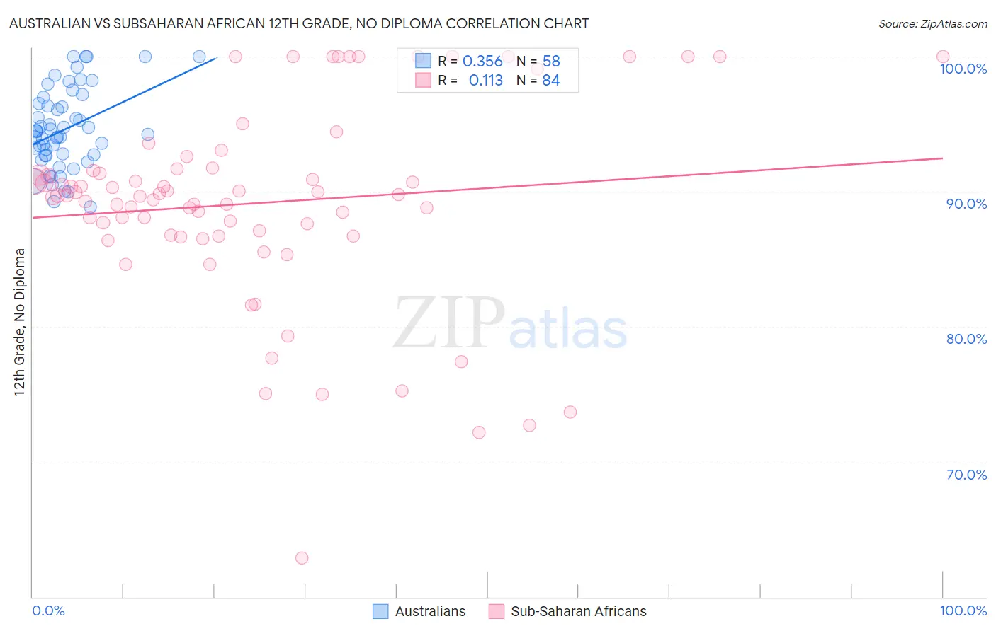 Australian vs Subsaharan African 12th Grade, No Diploma