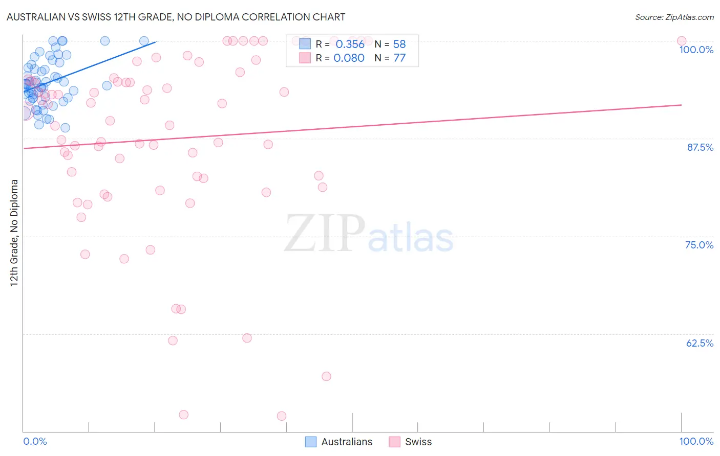 Australian vs Swiss 12th Grade, No Diploma