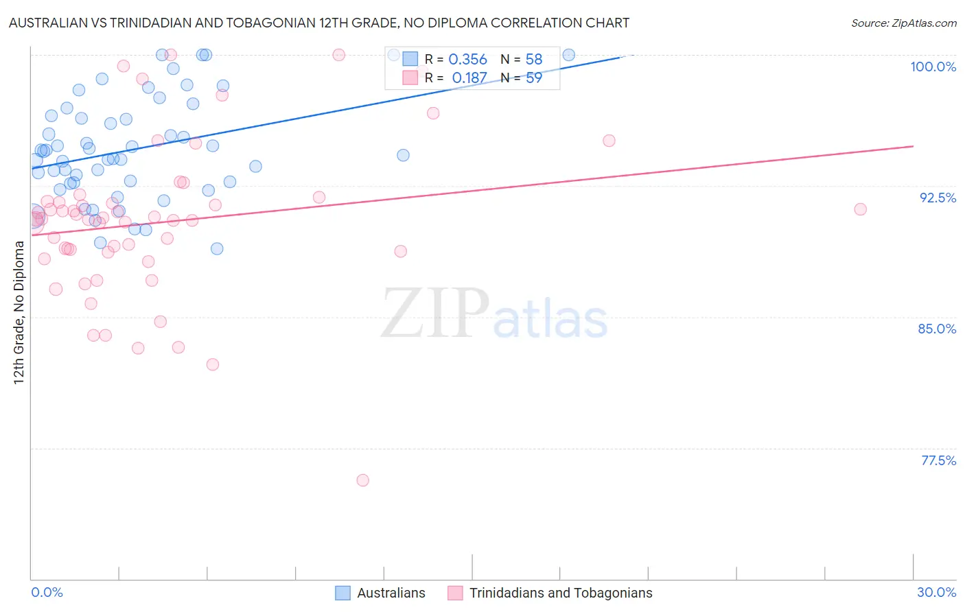 Australian vs Trinidadian and Tobagonian 12th Grade, No Diploma