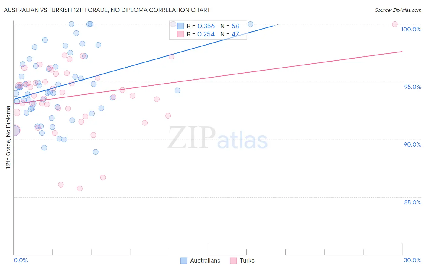 Australian vs Turkish 12th Grade, No Diploma