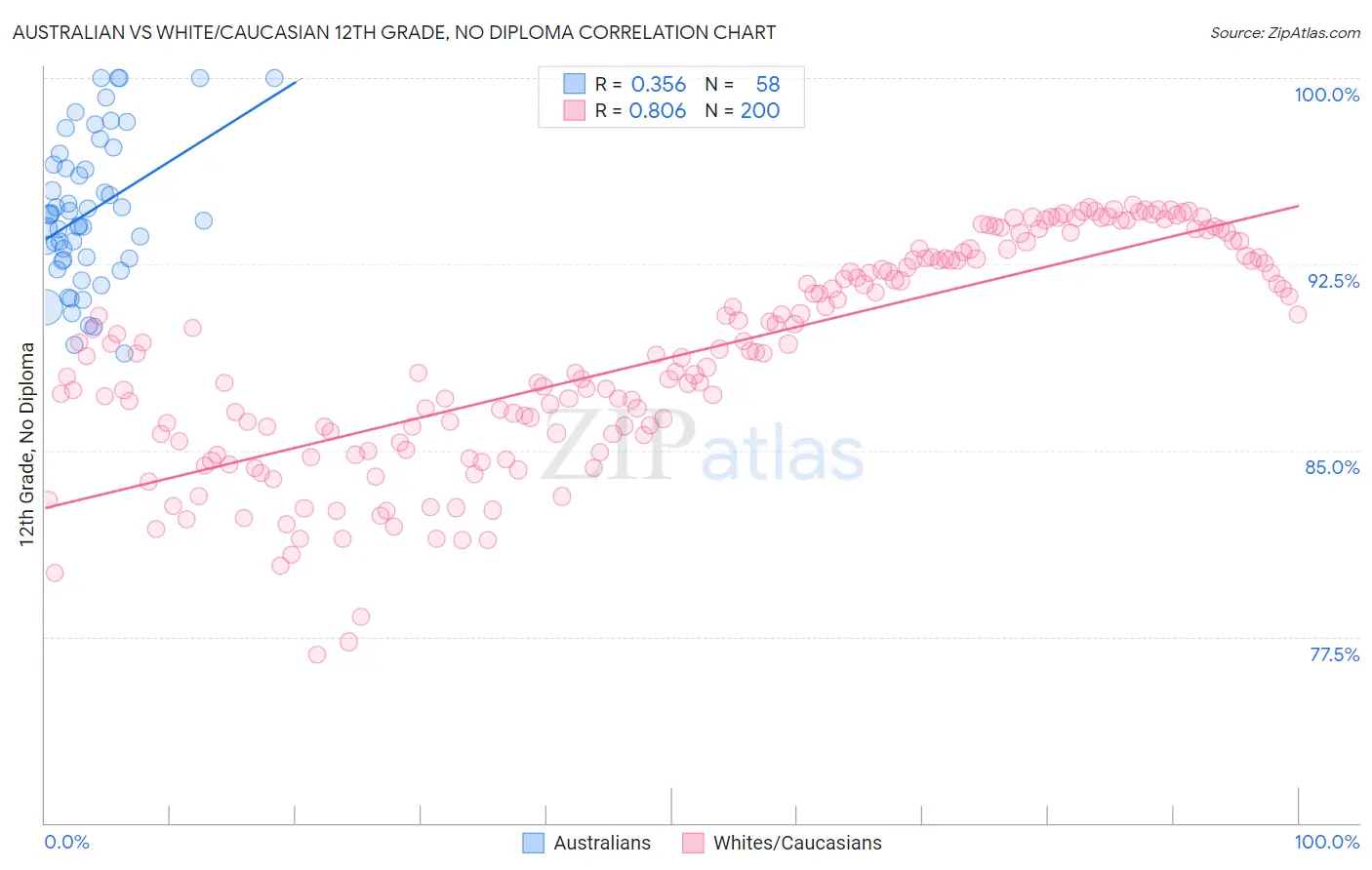 Australian vs White/Caucasian 12th Grade, No Diploma