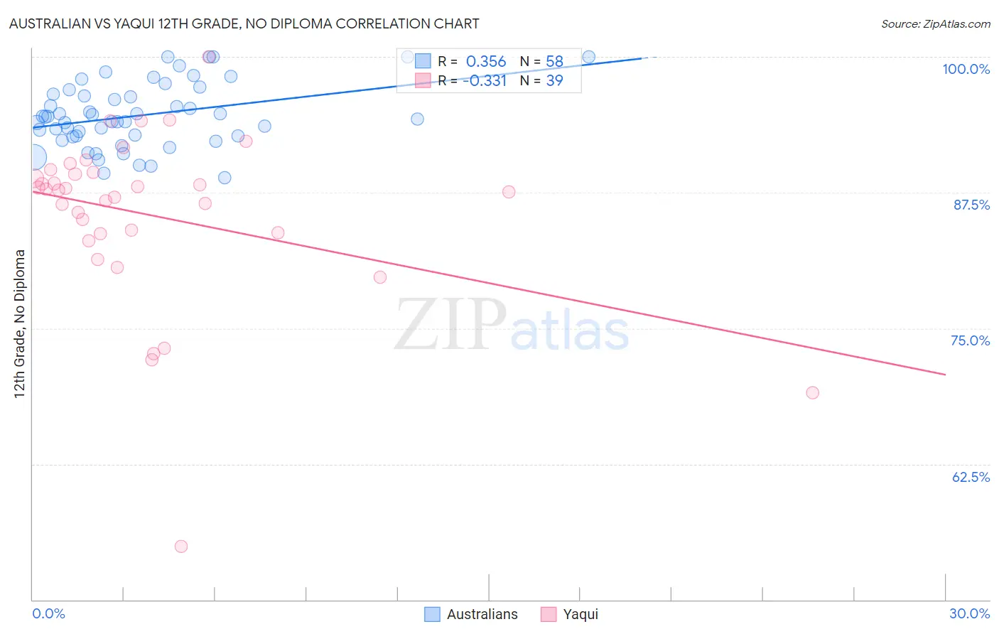 Australian vs Yaqui 12th Grade, No Diploma