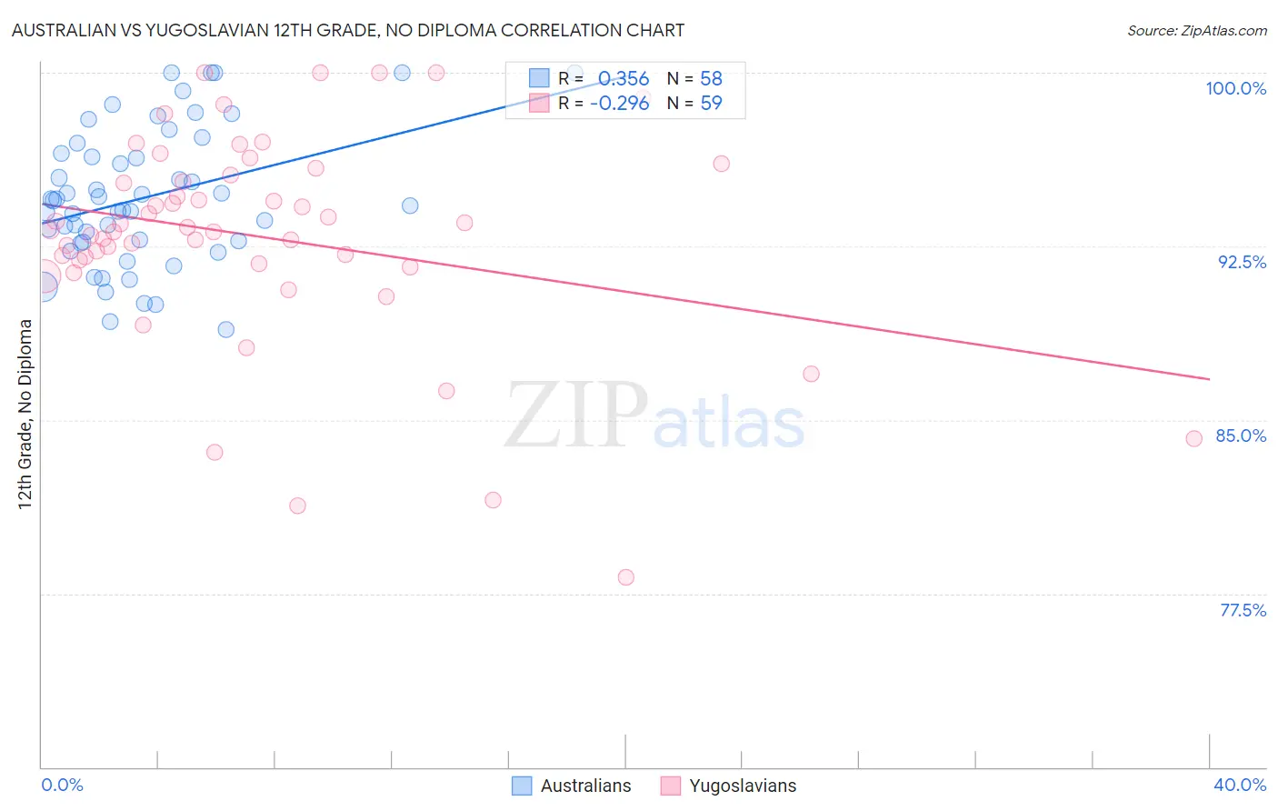Australian vs Yugoslavian 12th Grade, No Diploma
