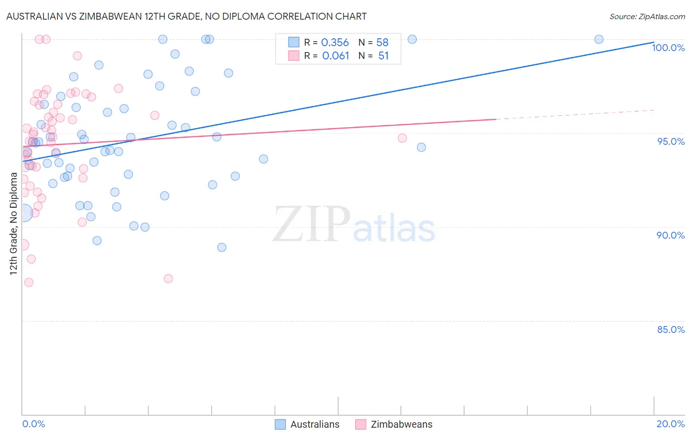 Australian vs Zimbabwean 12th Grade, No Diploma