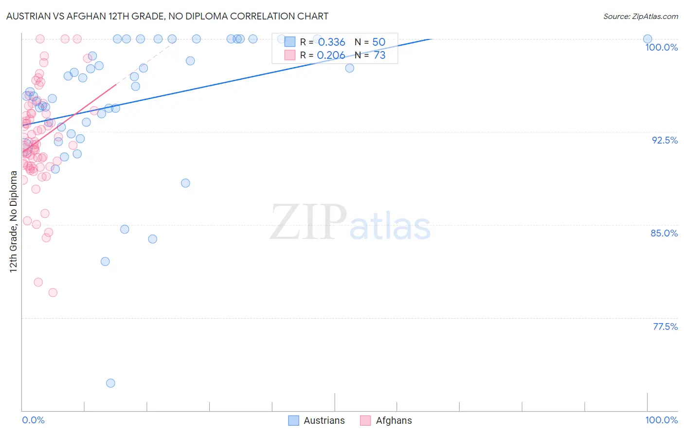 Austrian vs Afghan 12th Grade, No Diploma