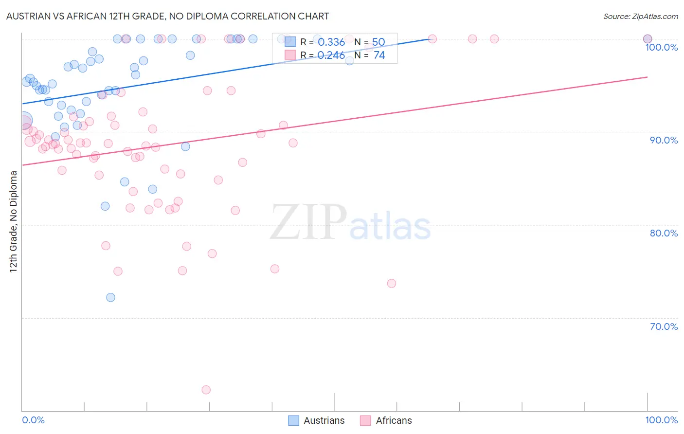 Austrian vs African 12th Grade, No Diploma