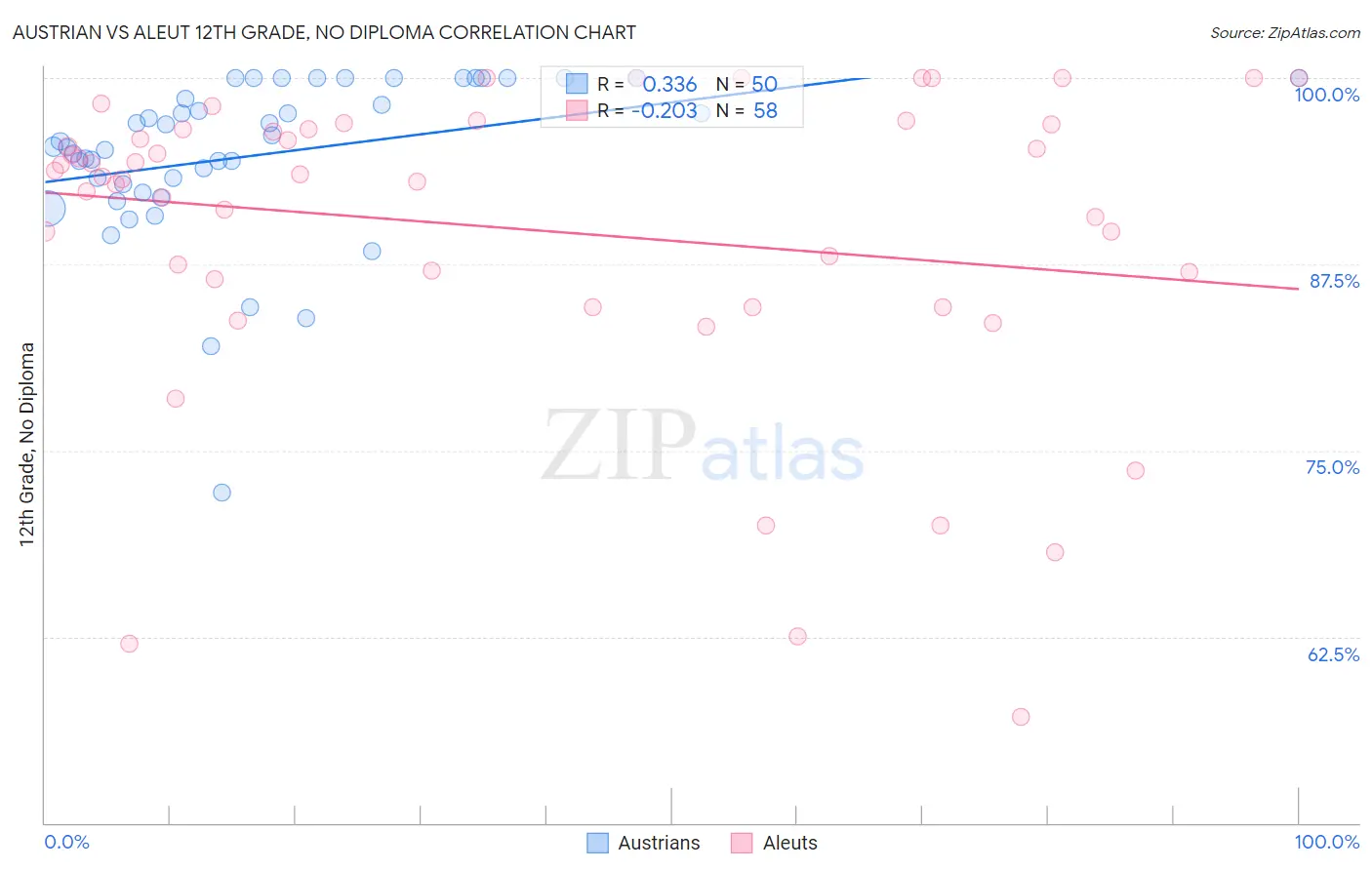 Austrian vs Aleut 12th Grade, No Diploma