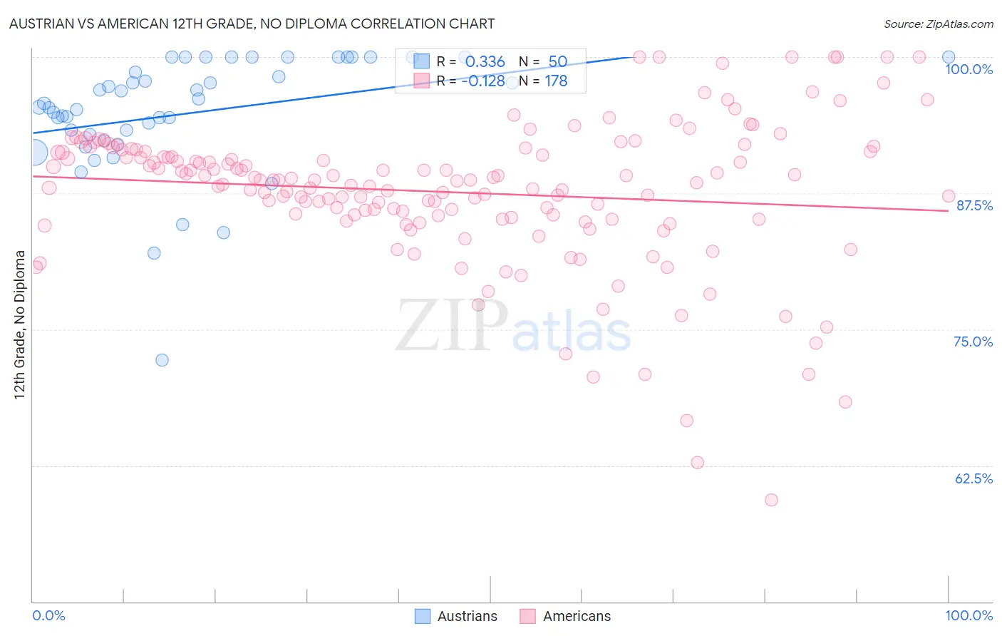 Austrian vs American 12th Grade, No Diploma