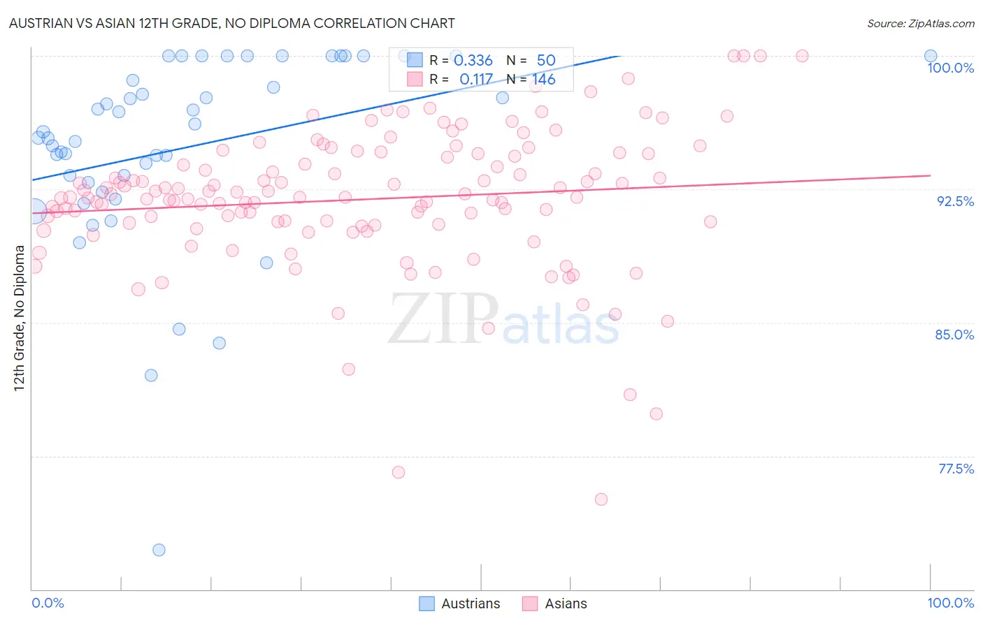 Austrian vs Asian 12th Grade, No Diploma