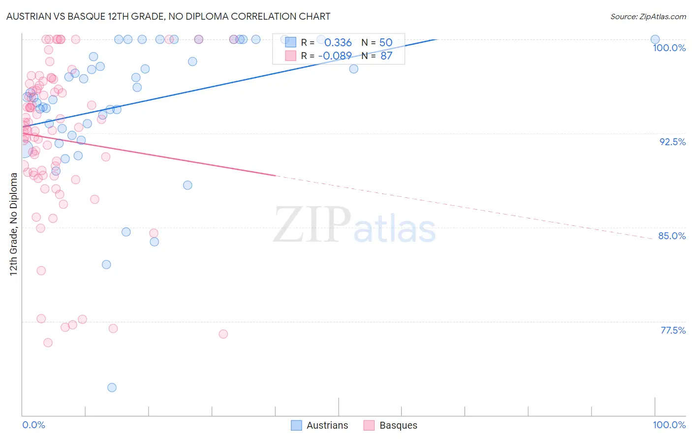 Austrian vs Basque 12th Grade, No Diploma