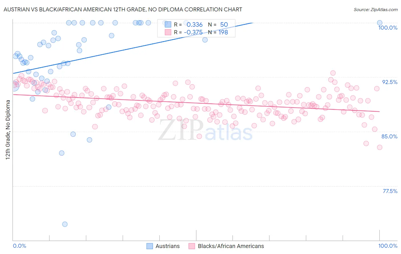 Austrian vs Black/African American 12th Grade, No Diploma