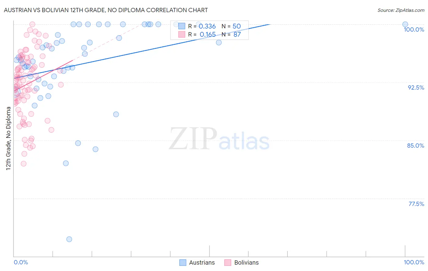 Austrian vs Bolivian 12th Grade, No Diploma