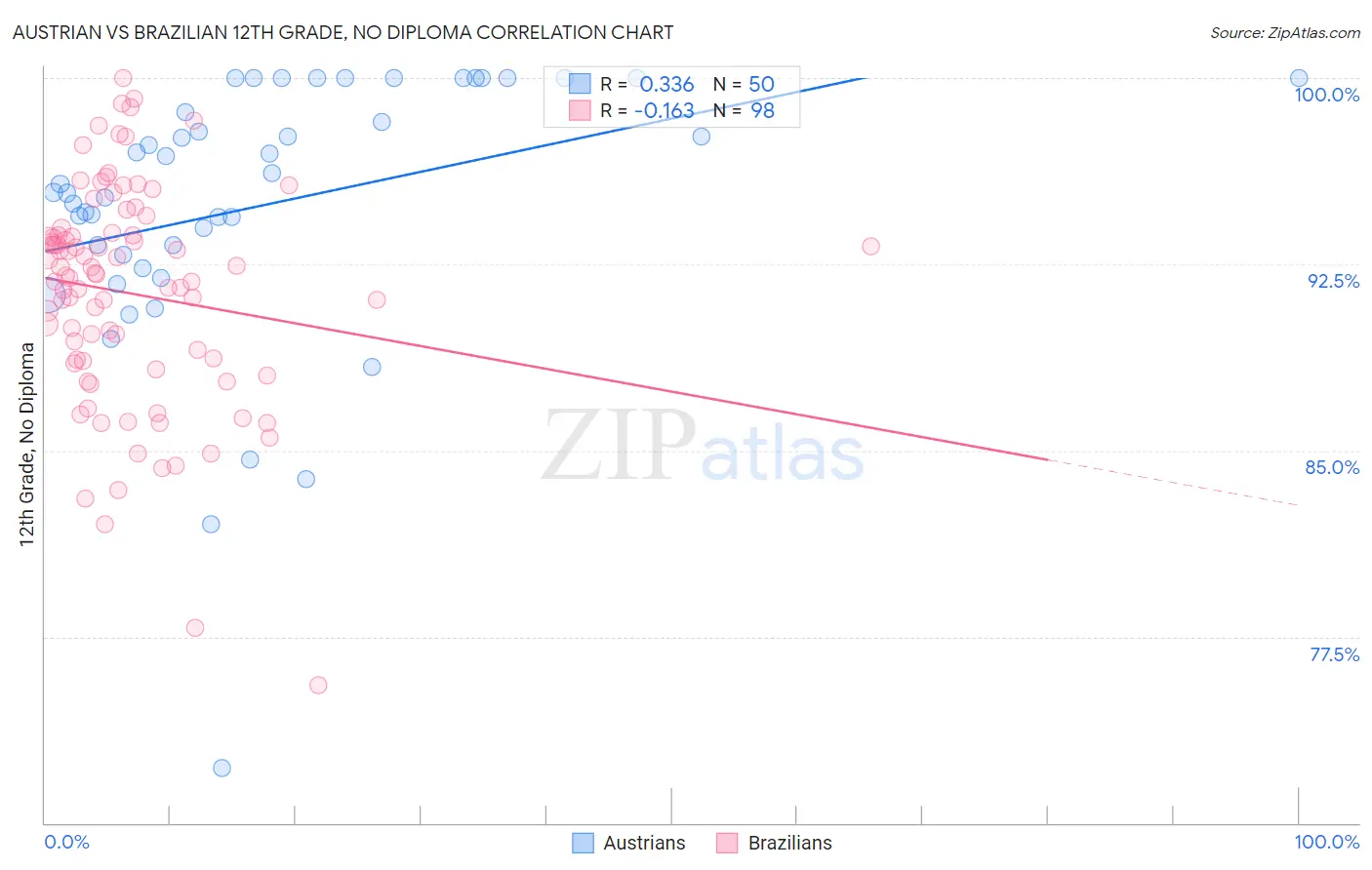 Austrian vs Brazilian 12th Grade, No Diploma